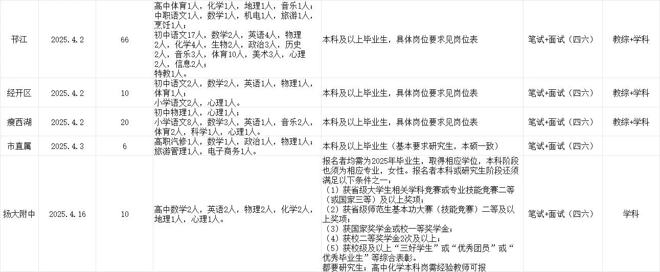 扬州社招市直属1🈷️份就开始咯！