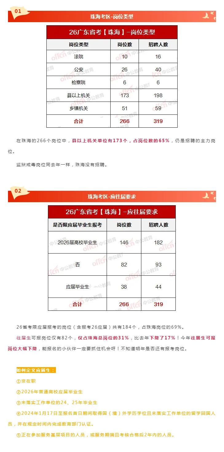 珠海266岗招319人！往届&本科可报岗下降17%