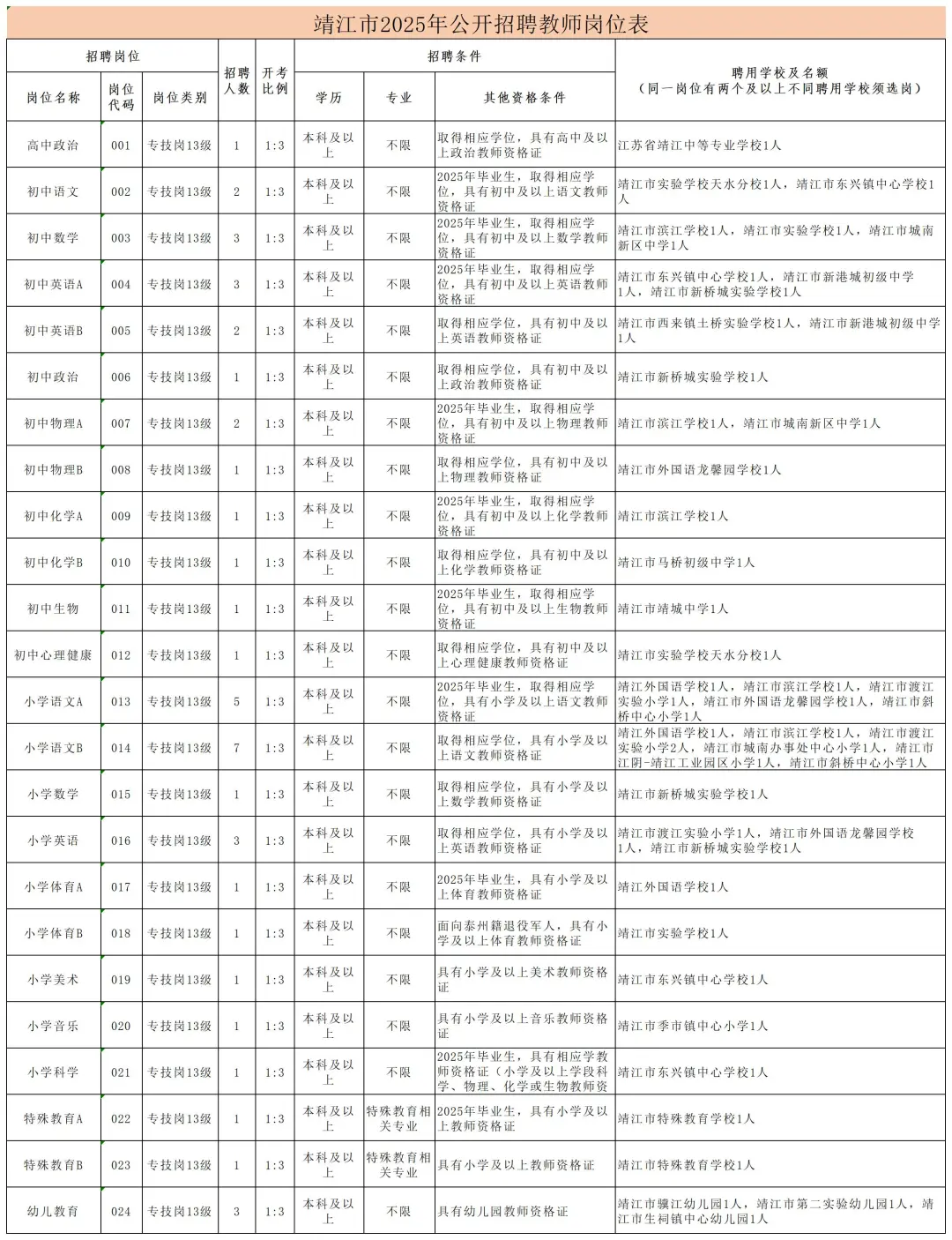 25年泰州，出大量幼儿岗位，大专起不限专业