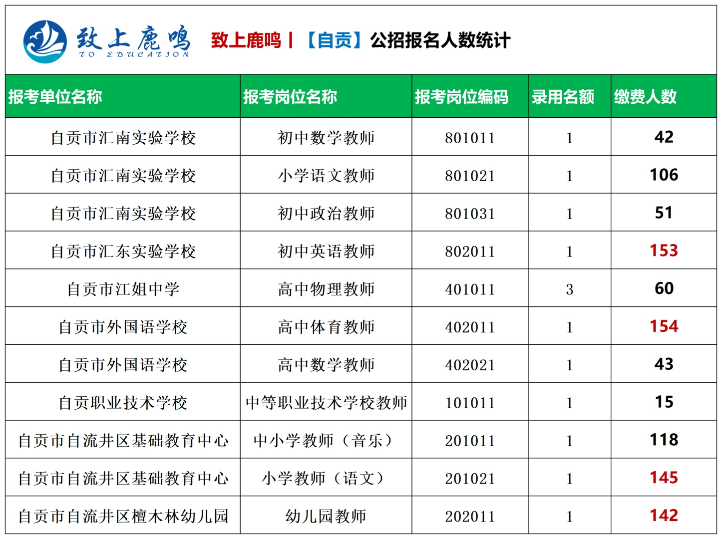自贡！公招报名人数统计