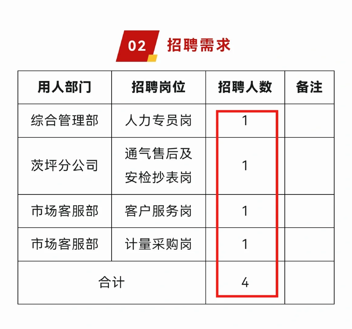 江西国企！天然气公司招4人