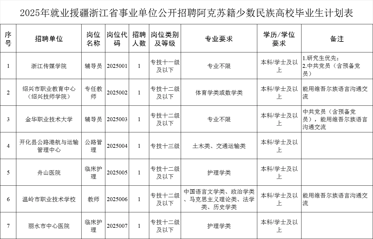 25浙江事业单位面向阿克苏籍招聘公告发布