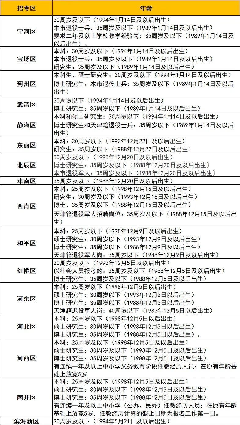 2026年天津教师招聘年龄要求有可能会放宽吗