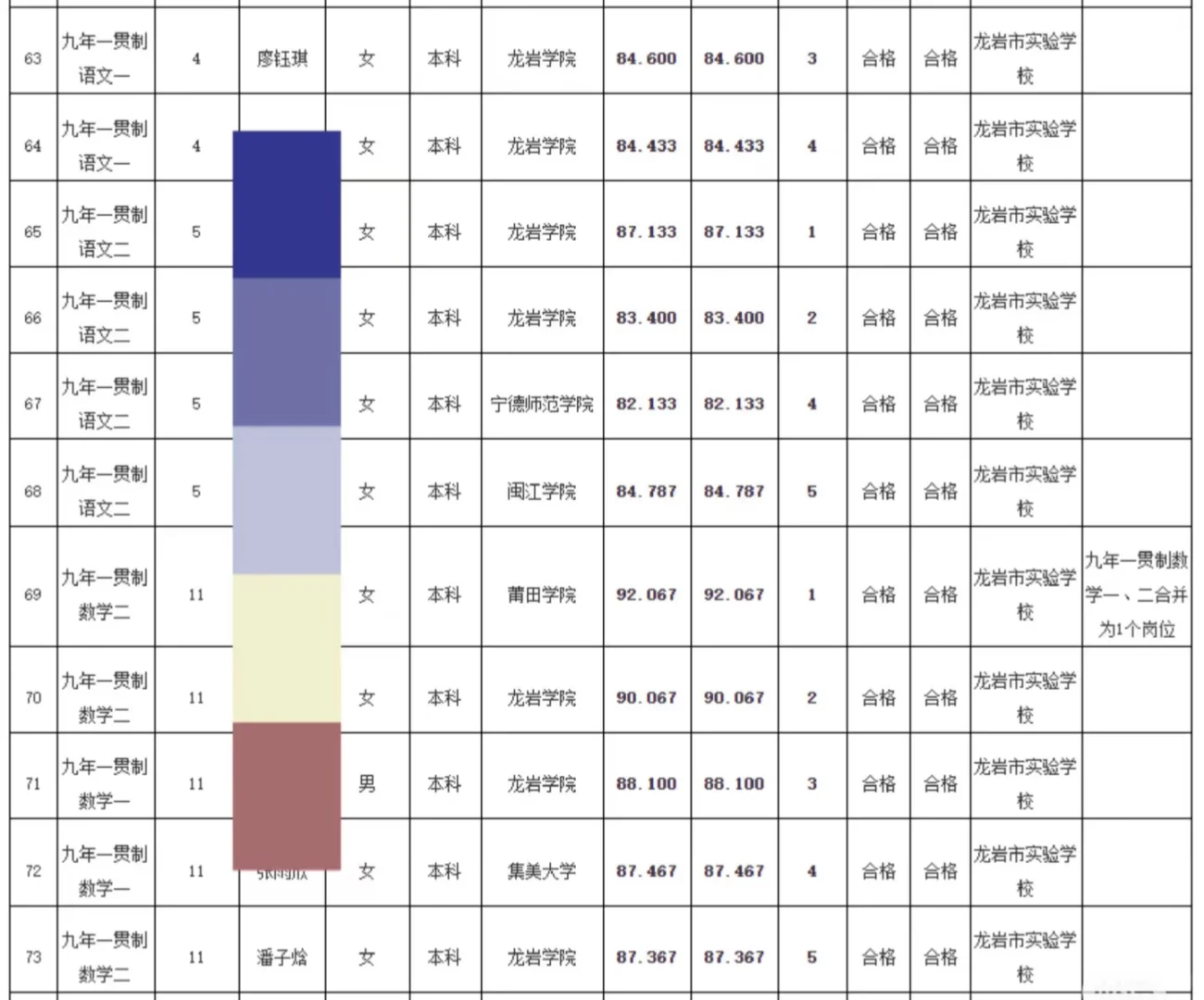 今年龙岩市属中学上岸教师学历