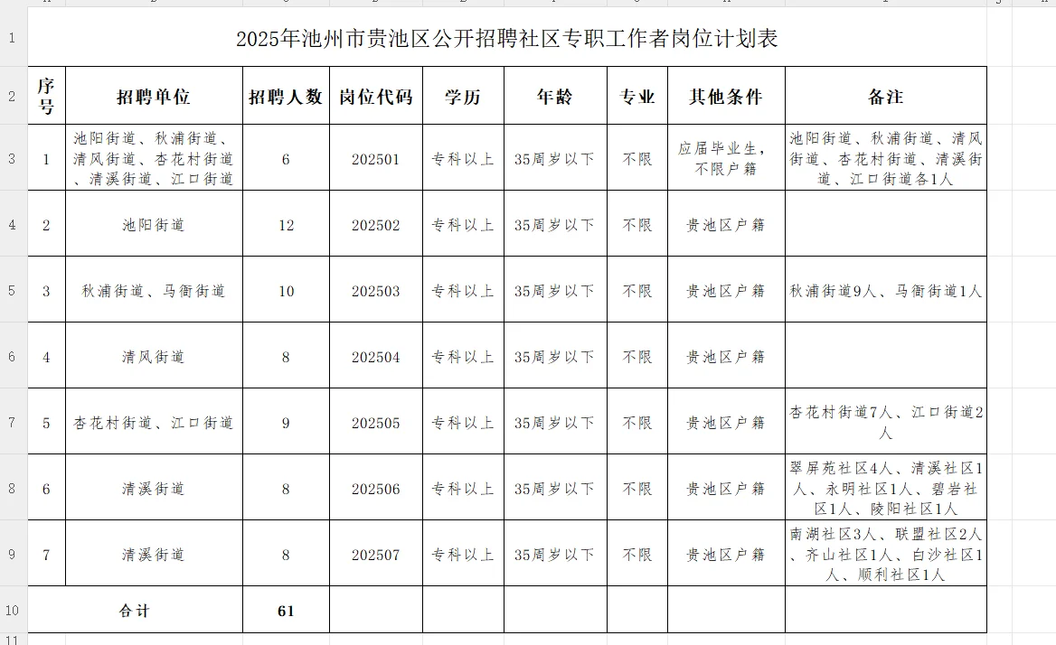 本科起报，不限专业！池州贵池区招聘61人