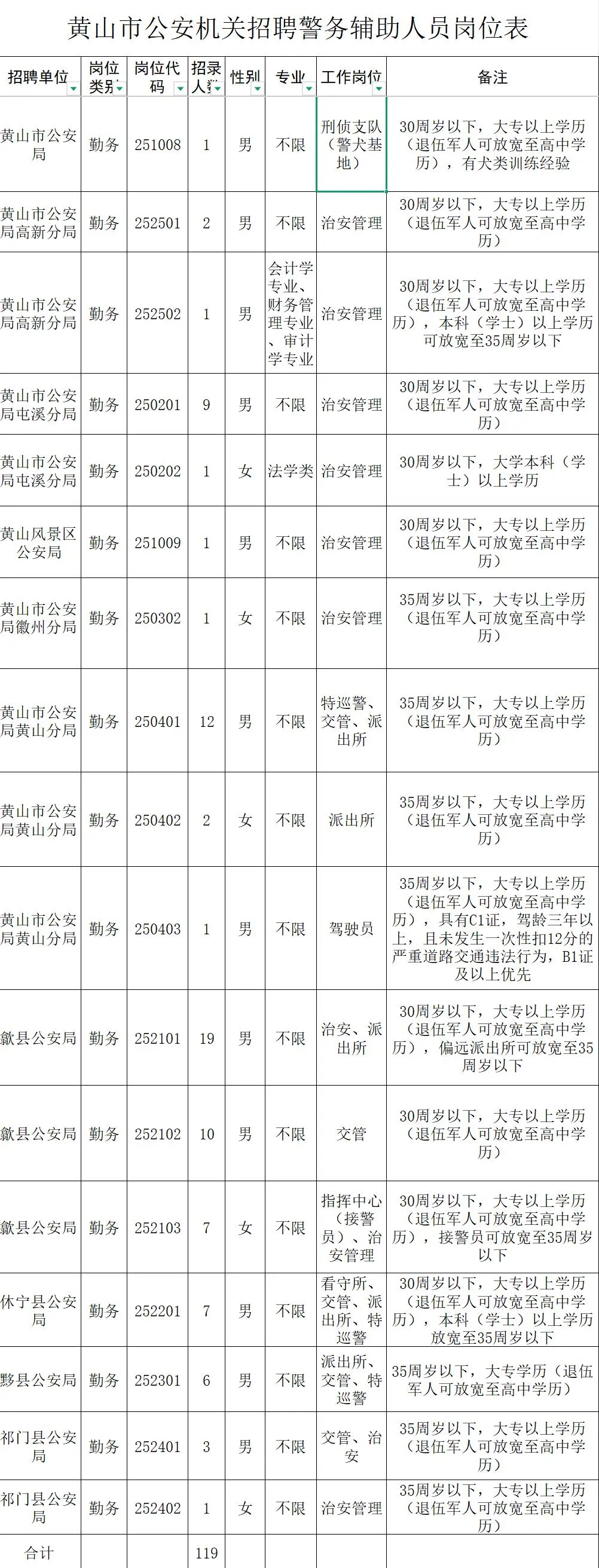 抢看，黄山市招聘警务辅助人员119人