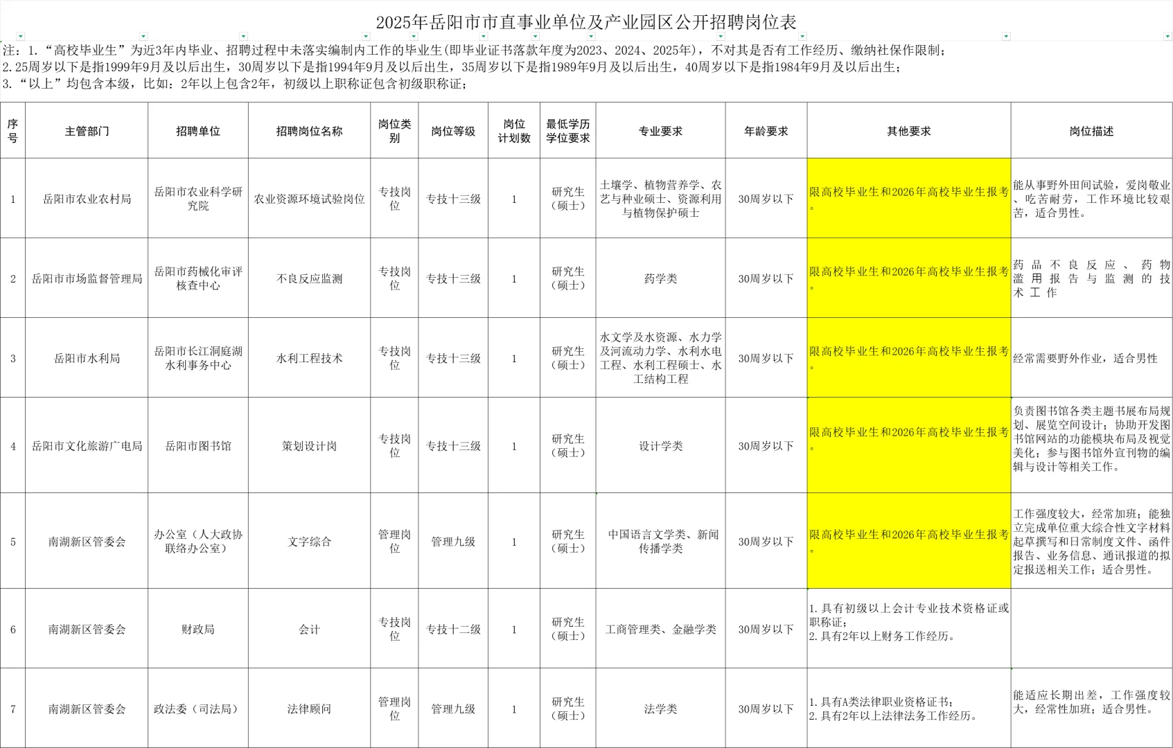 岳阳市市直事业单又招37人，26毕业生🉑报