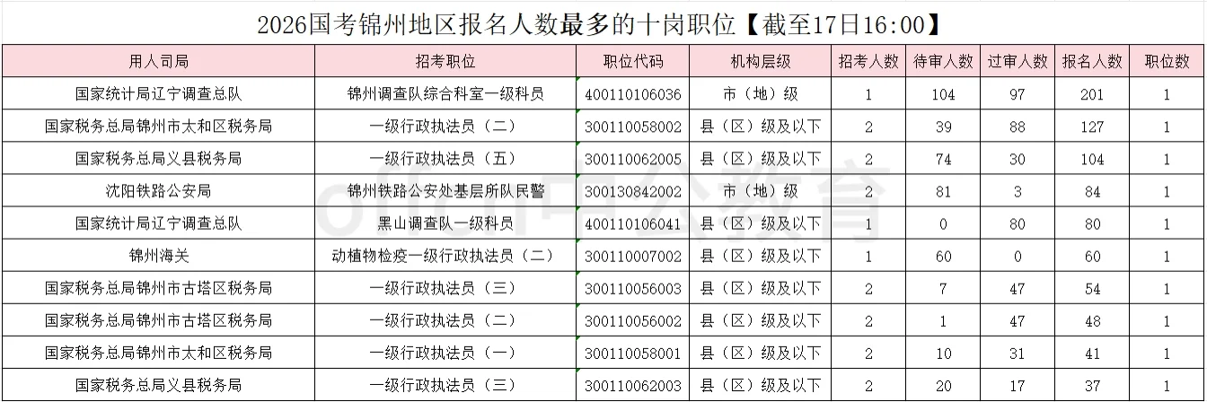26国考锦州地区报名1170人