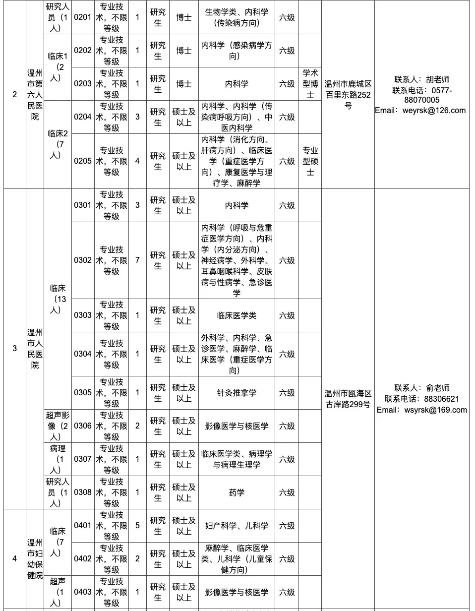 温州市属医疗机构2026年校园招聘135名编制
