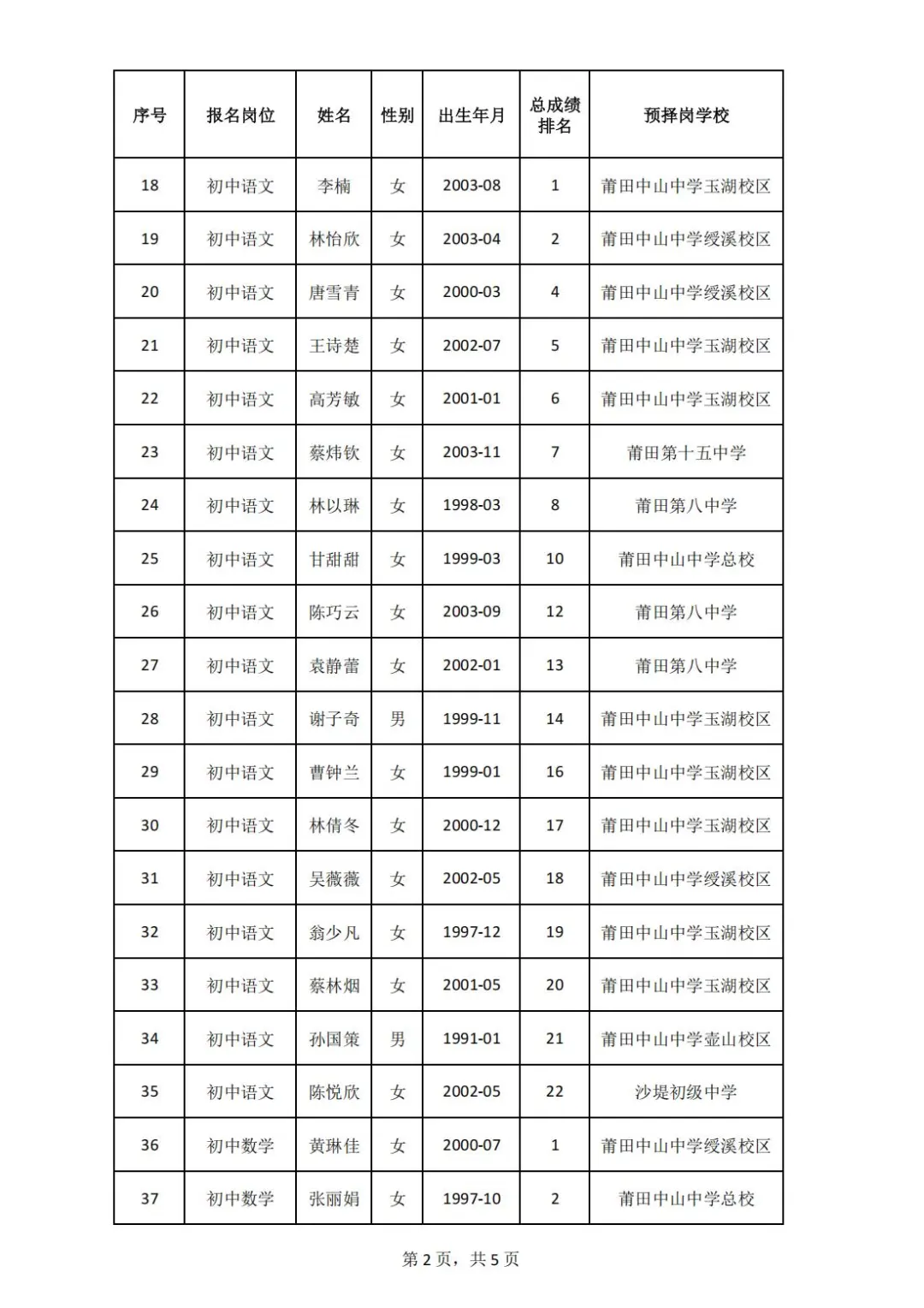 这是莆田荔城区今年招聘的编外教师选岗结果