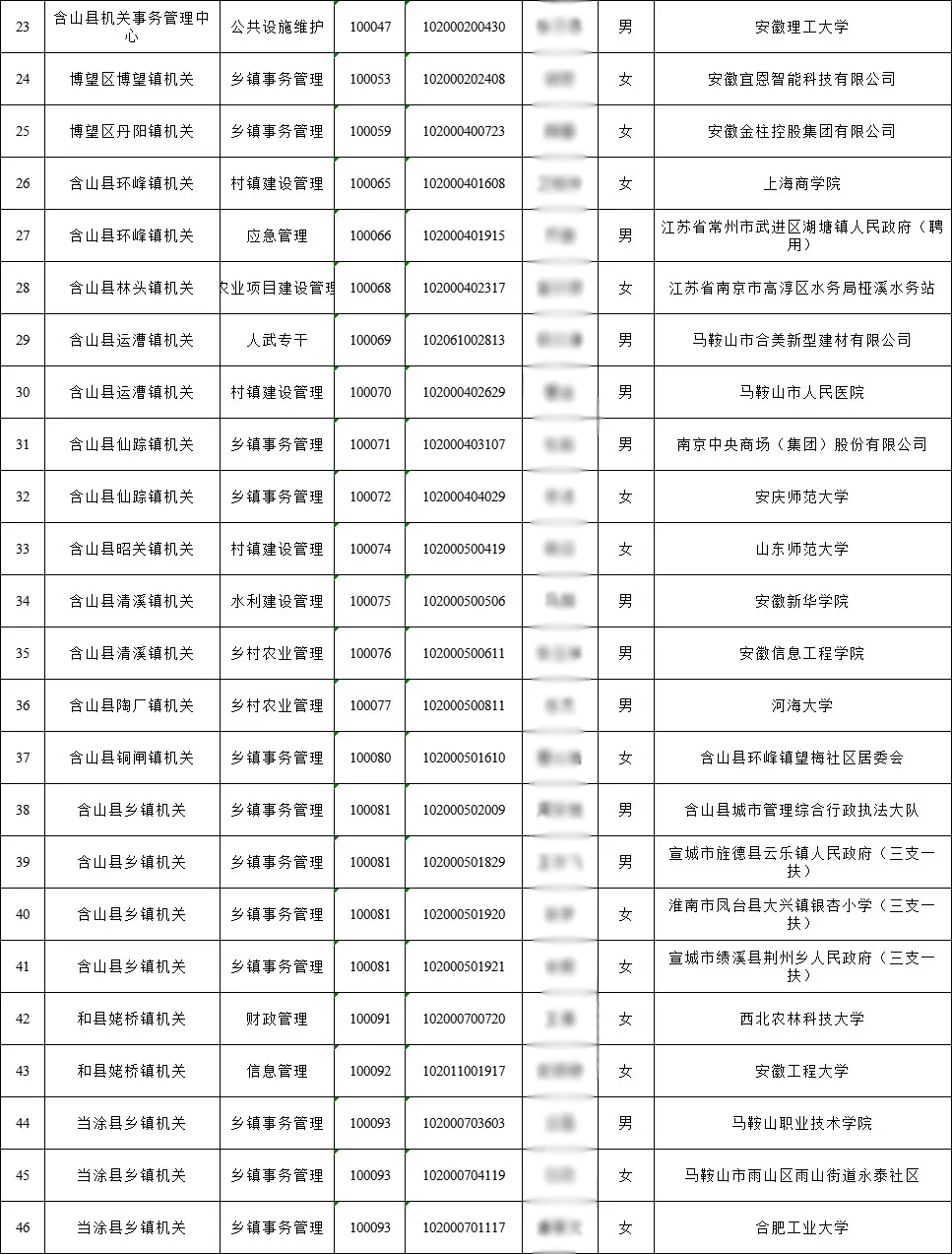 2025年马鞍山市公务员拟录用名单（第二批）