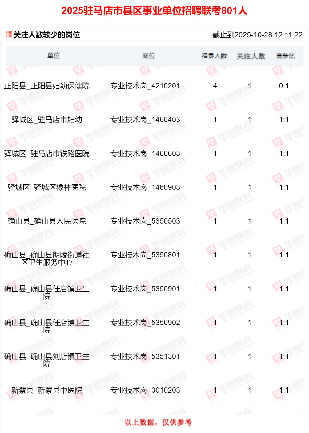 河南驻马店事业单位联考报名较多岗位截止28