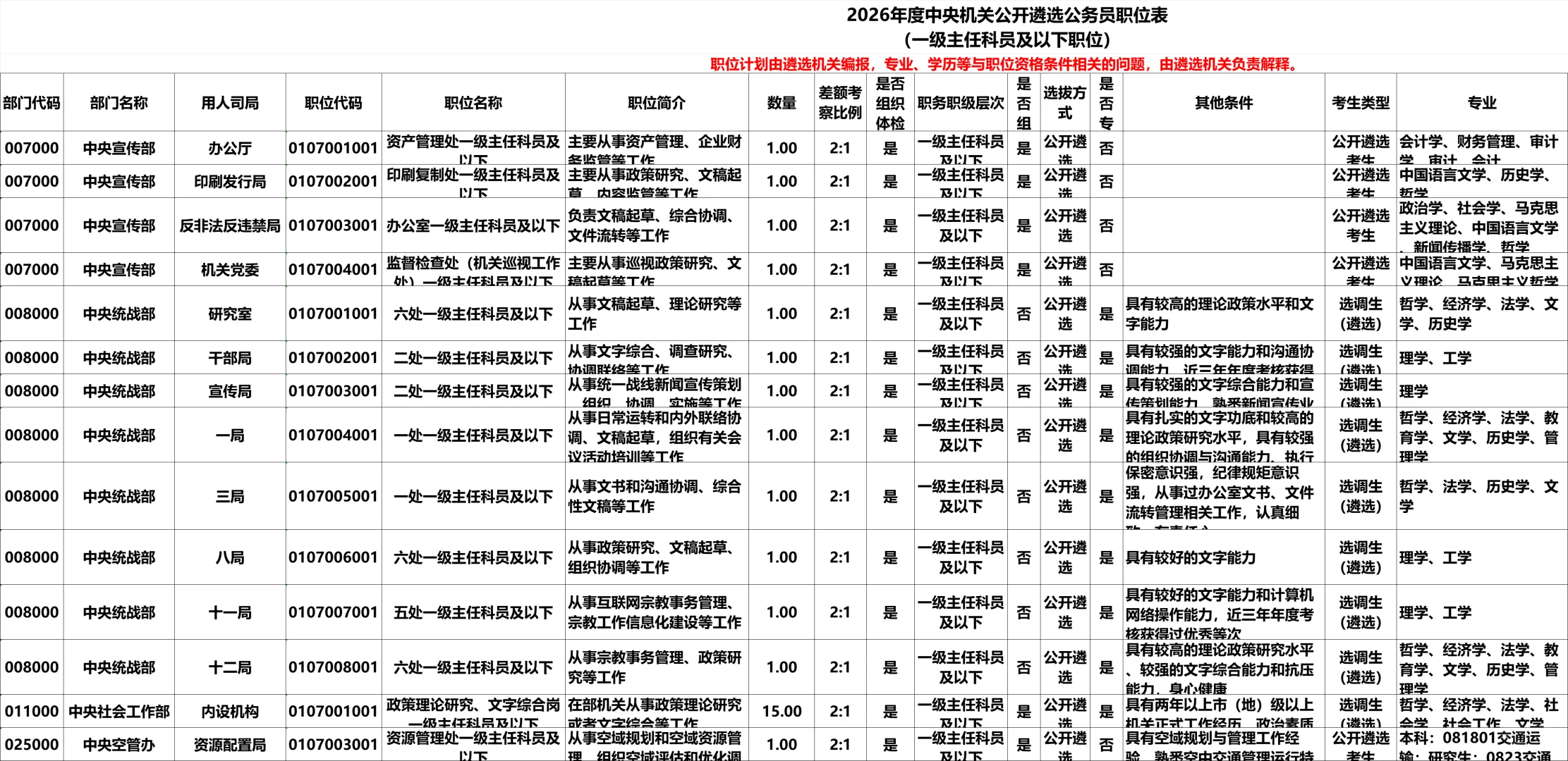 中央机关遴选和选调公务员279人职位表