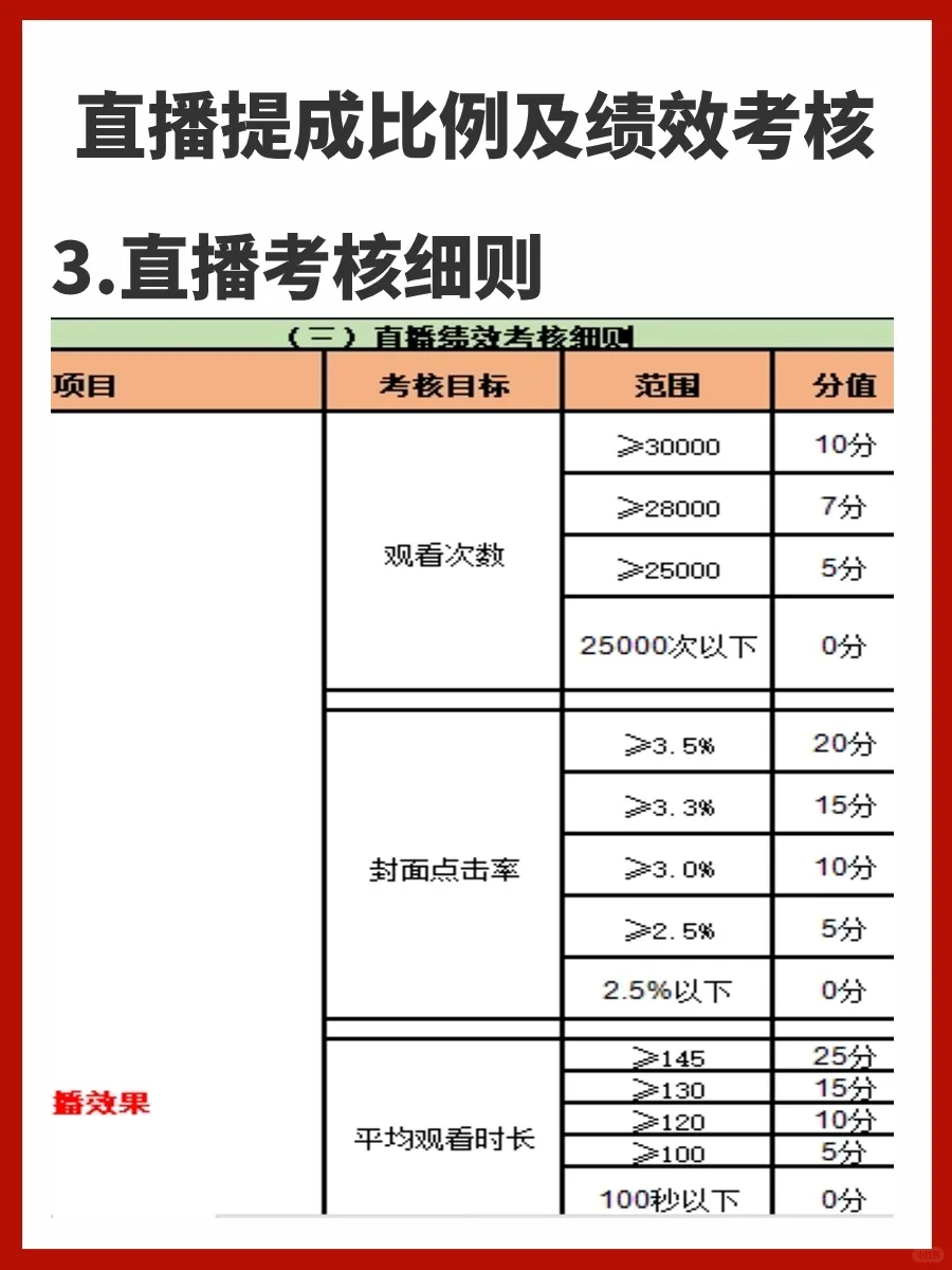 2024直播提成比例及绩效考核（细致）