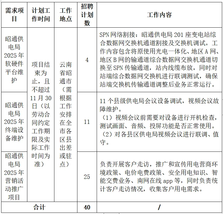 昭通供电局招40人！包吃住！