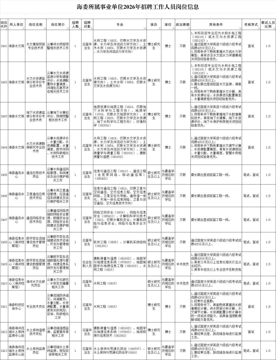 海河水利委员会所属事业单位2025年招聘36人