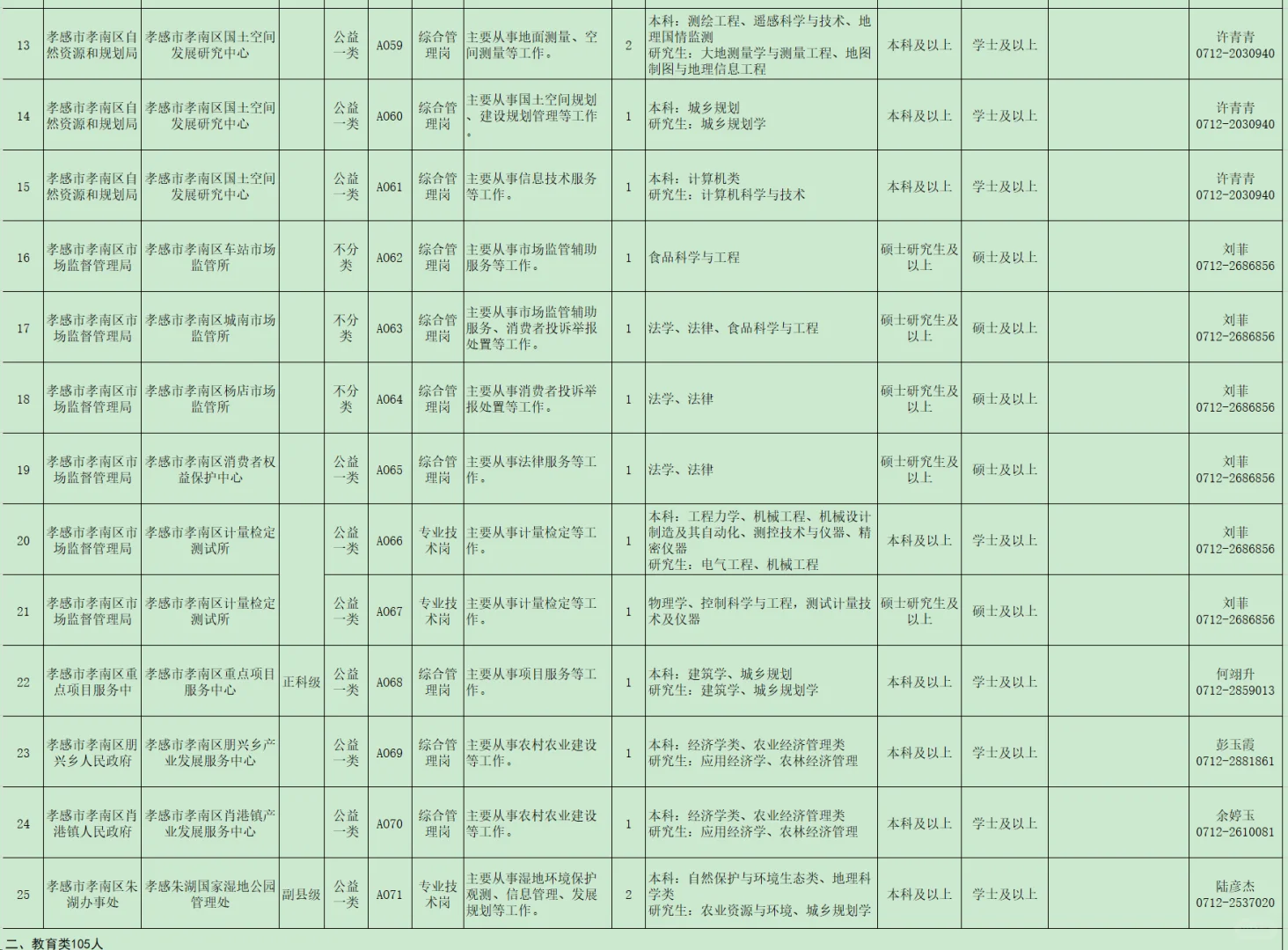 有编制，人才引进本科起！孝感市孝南区！