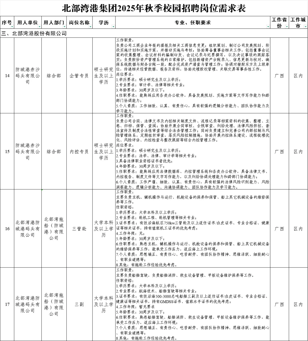 北部湾港集团2025年秋季校园招聘岗位需求表