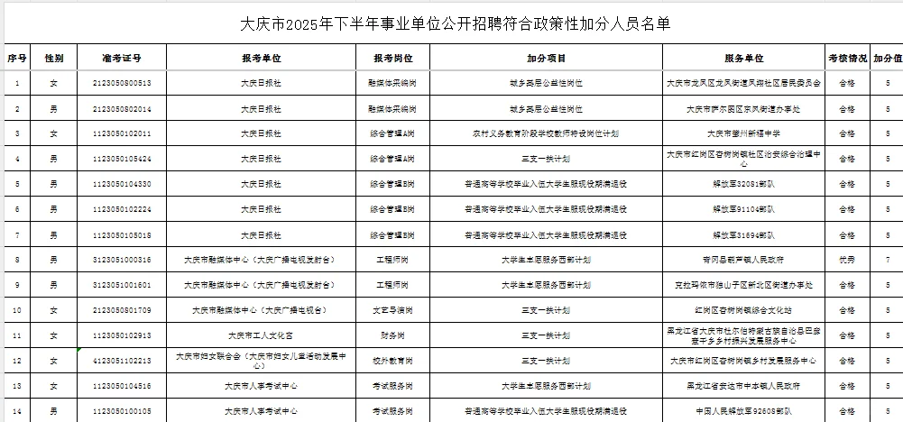 共132人！大庆市25下事业单位联考加分公示