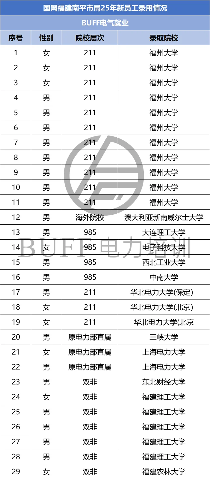 福建南平供电公司25届新员工录取名单