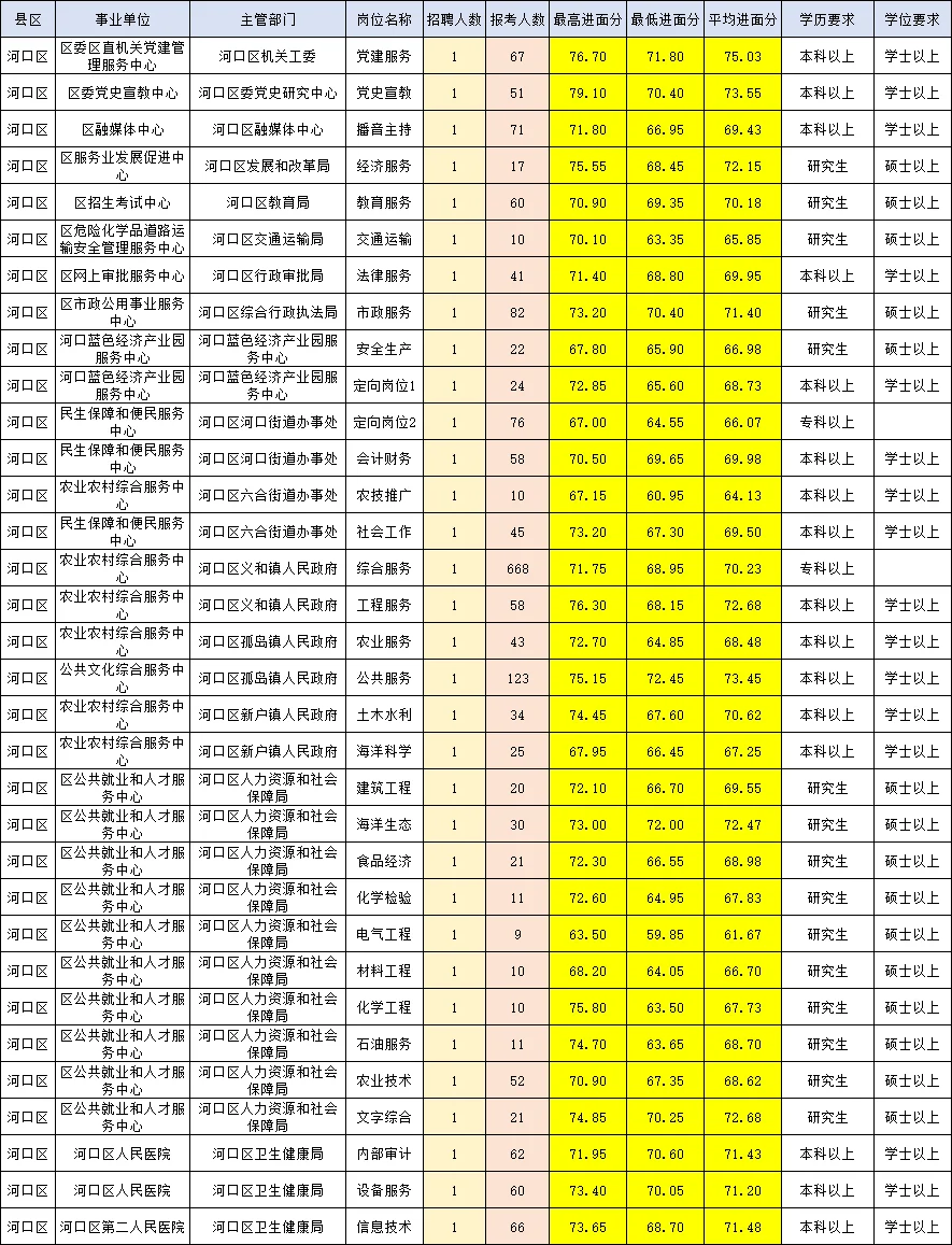 山东事业单位东营岗位+进面分数+报名人数❗️