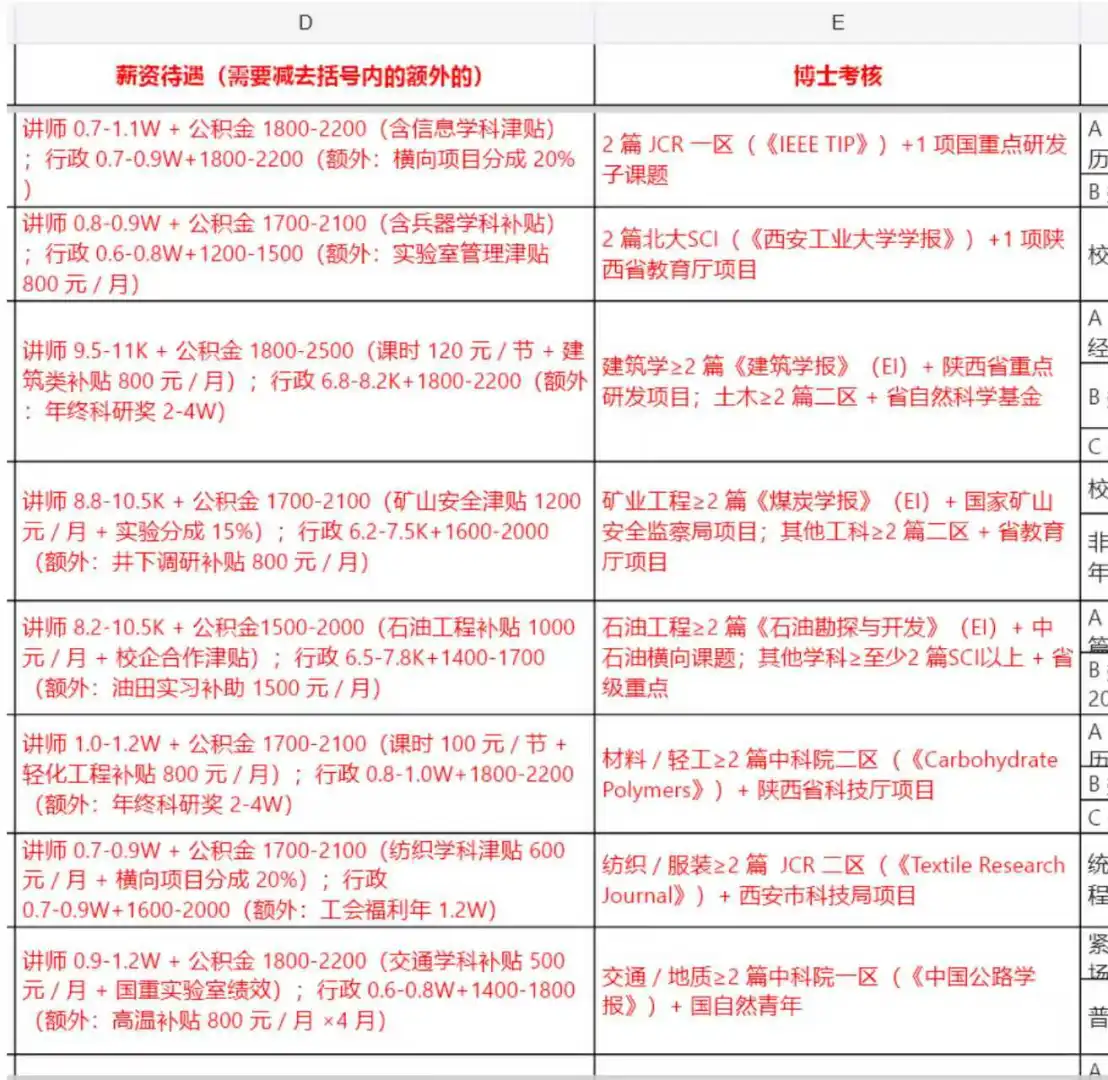25年陕西高校招聘薪资引进待遇考核