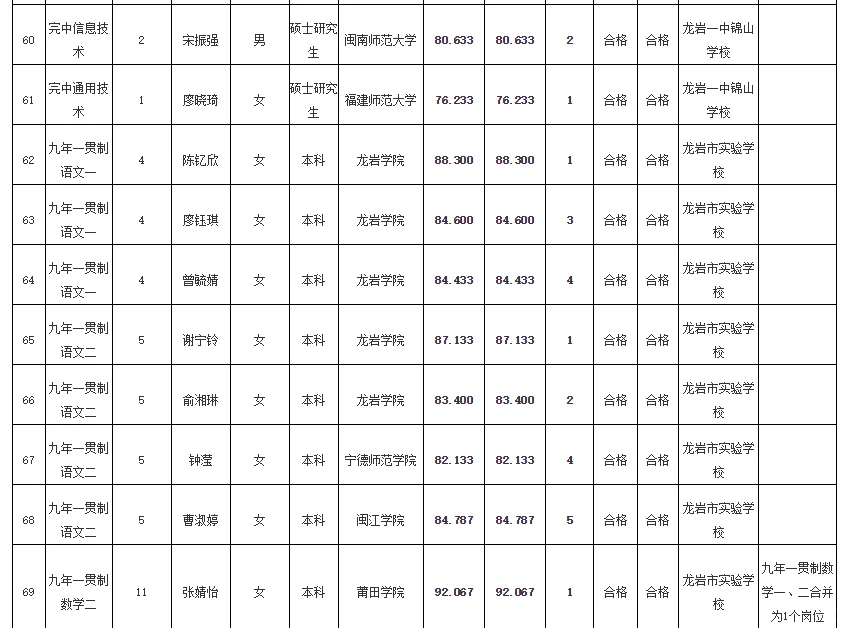 递补16人✅龙岩市属学校拟聘用人员