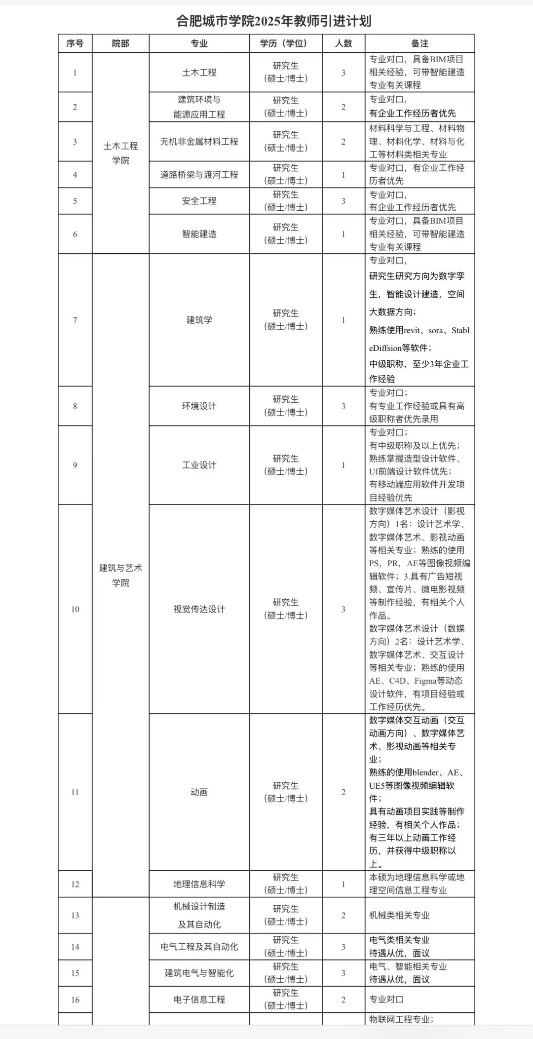 硕士新起点！合肥城市学院！