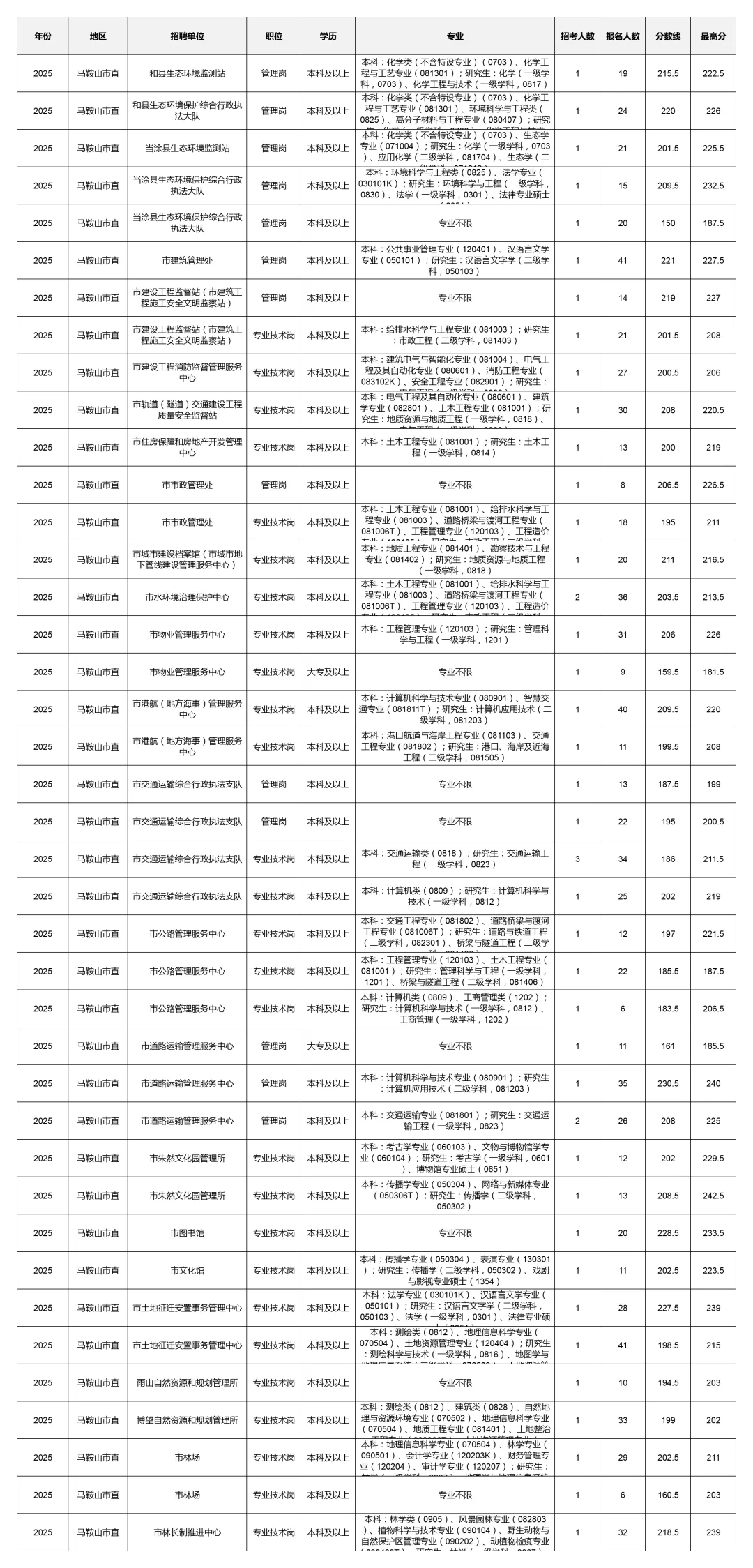 2025马鞍山事业单位报考数据深度分析