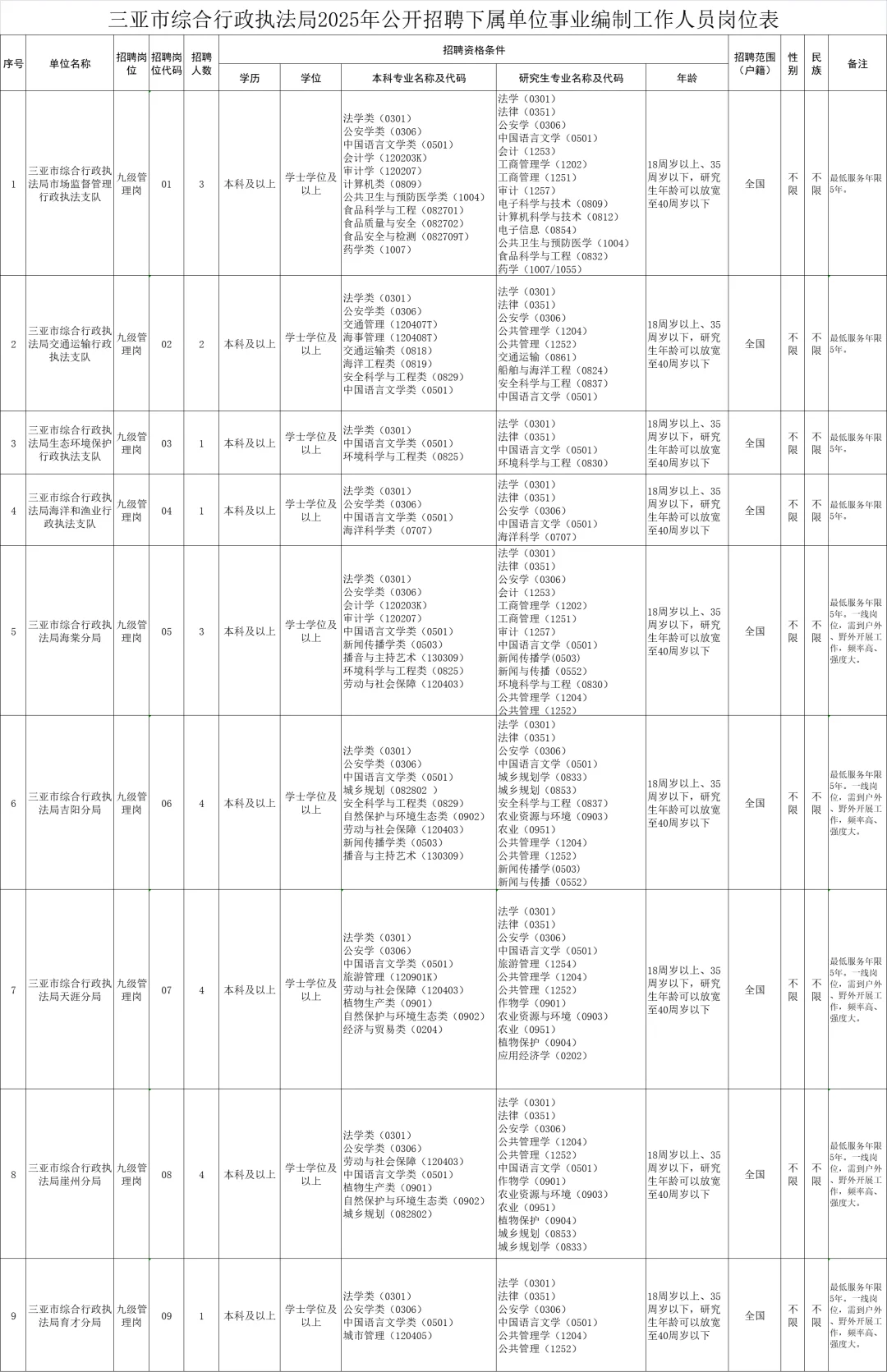 编制！三亚市综合行政执法局招23人