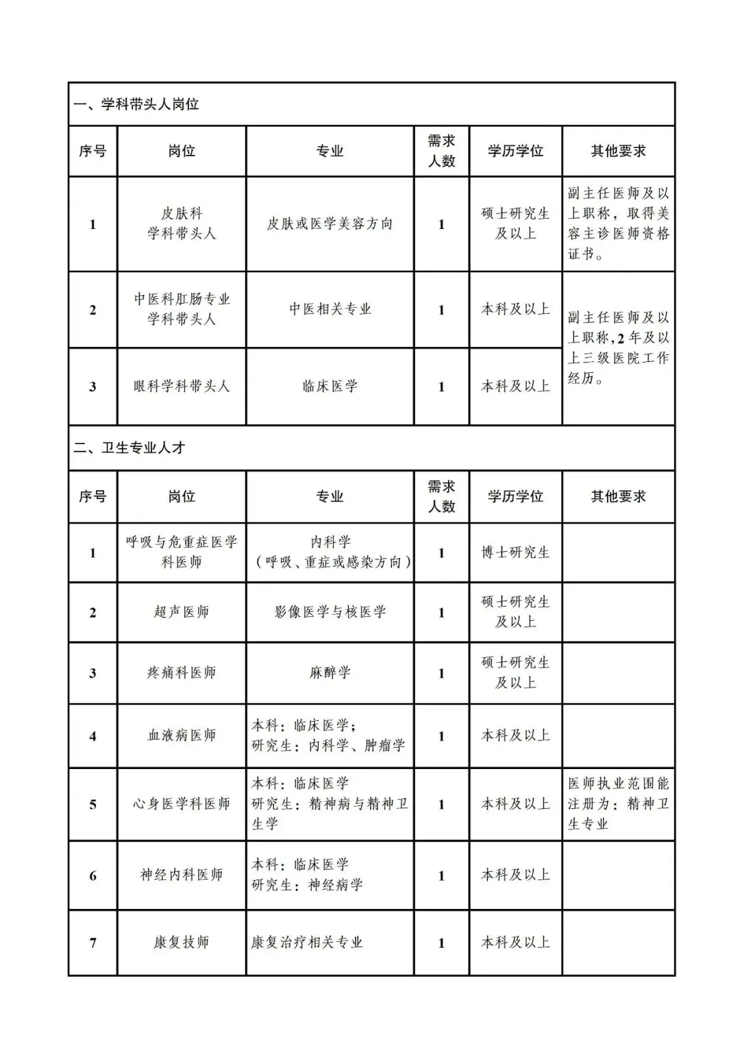资阳市人民医院招聘启事