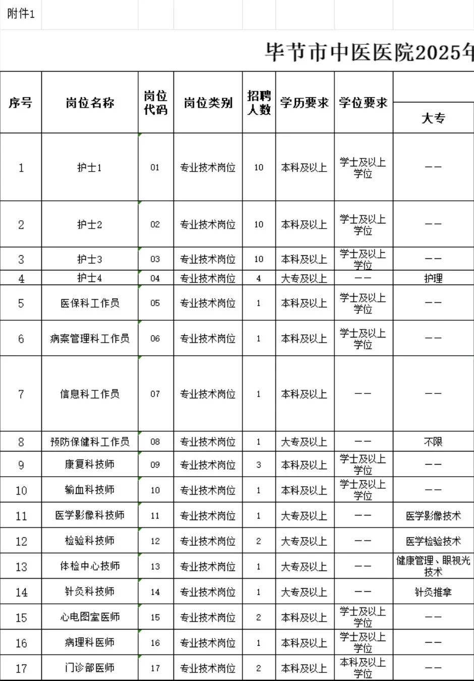 共计78，其中护理34，毕节伙伴们该你们上了。