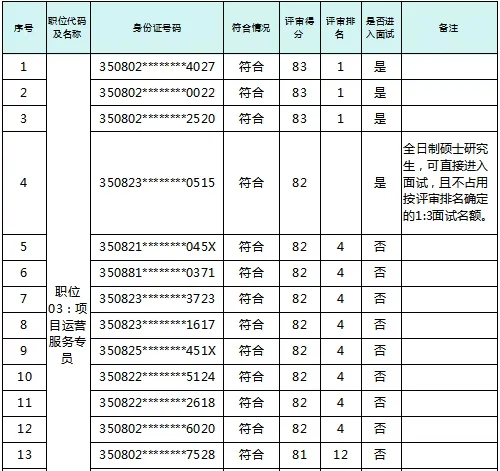 龙岩国有投资银行面试入围名单