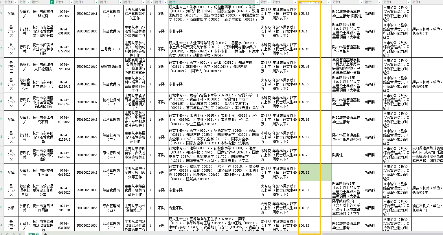 抚州篇｜江西省考岗位表｜含最低入面分