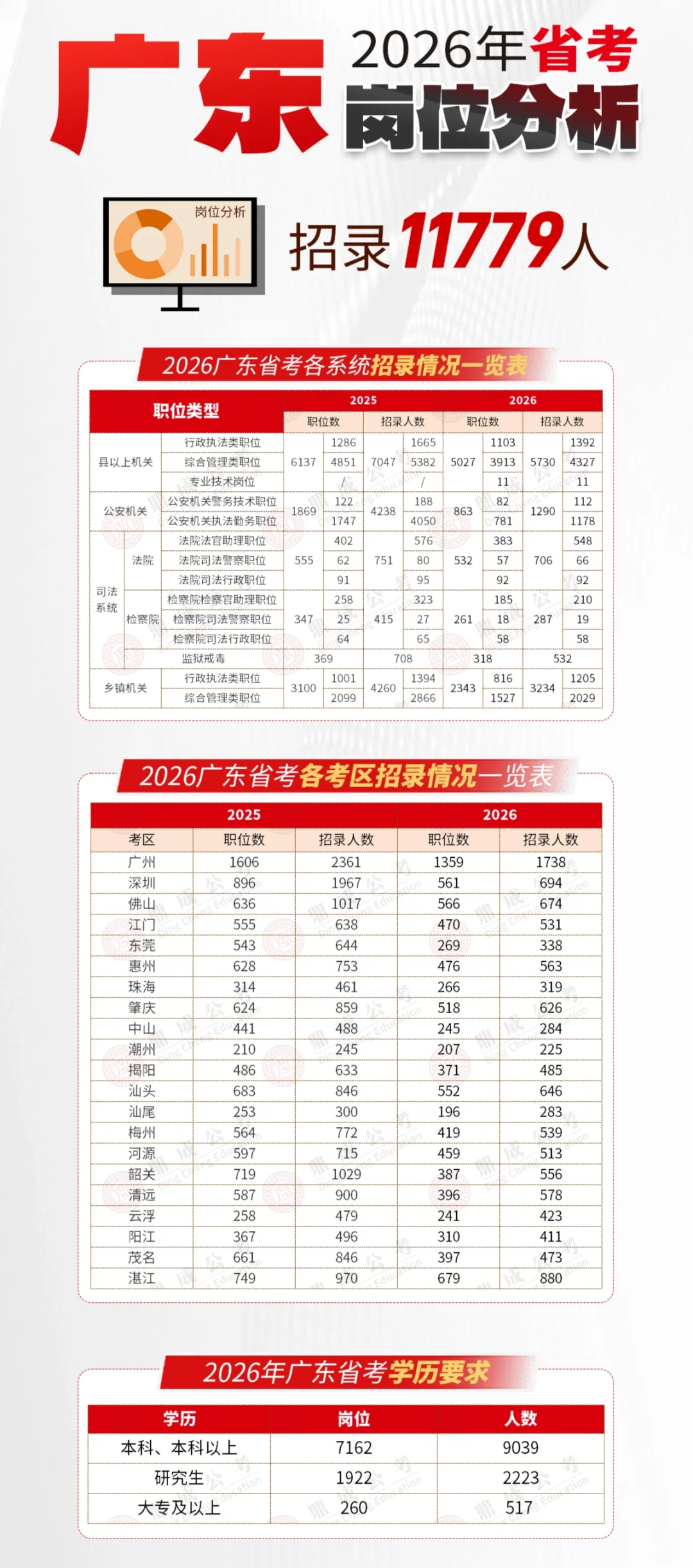 省考公告发布！招录11779人！