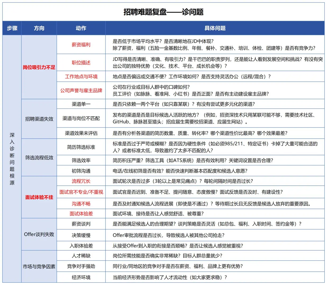 总是招不到人？复盘与对策！