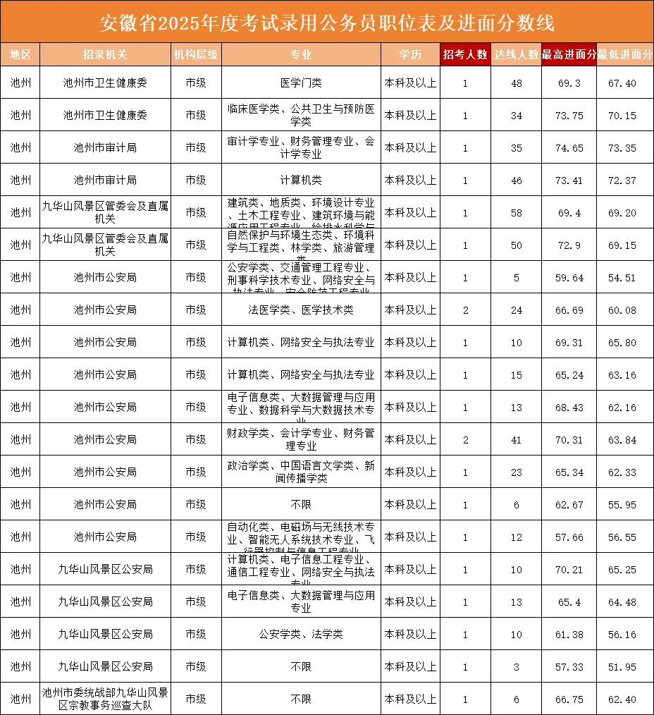池州，79.2！这边风景独好‼️