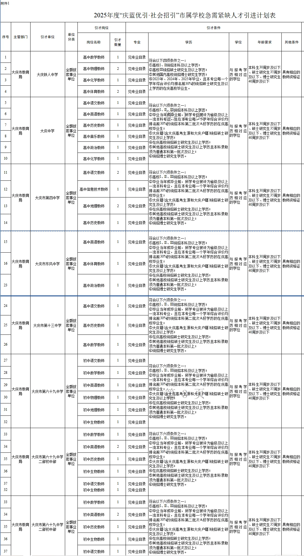 大庆市属学校人才引进招聘教师97人