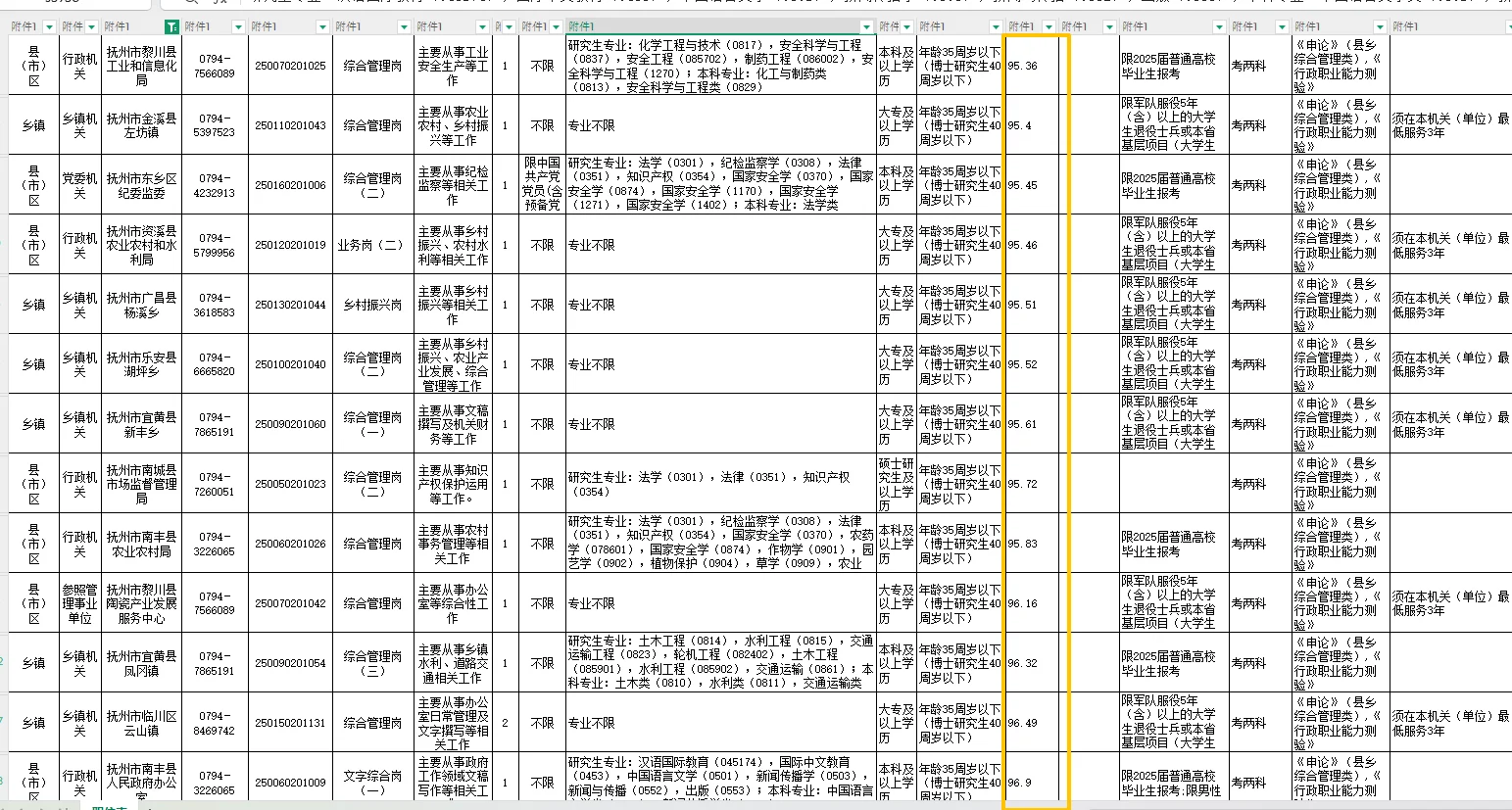 抚州篇｜江西省考岗位表｜含最低入面分