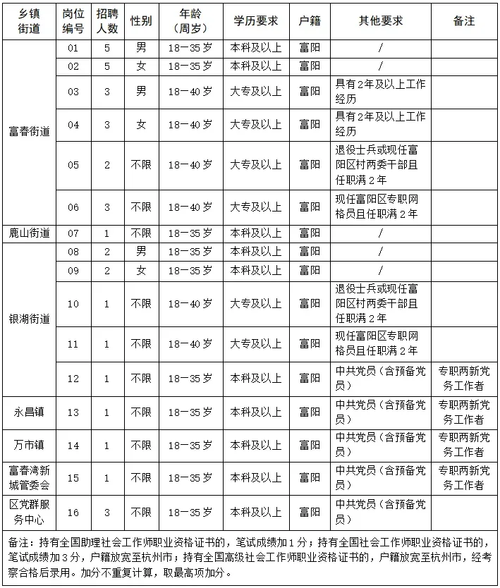 ❗️富阳也开始社工招聘了🆘不发表意见