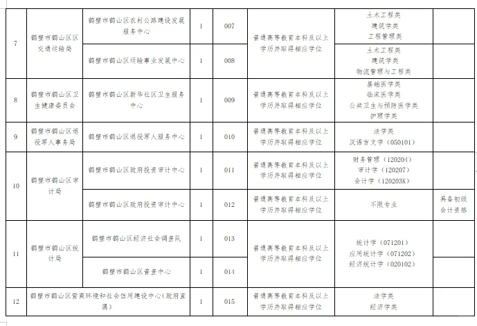 鹤壁鹤山区事业单位招聘32人
