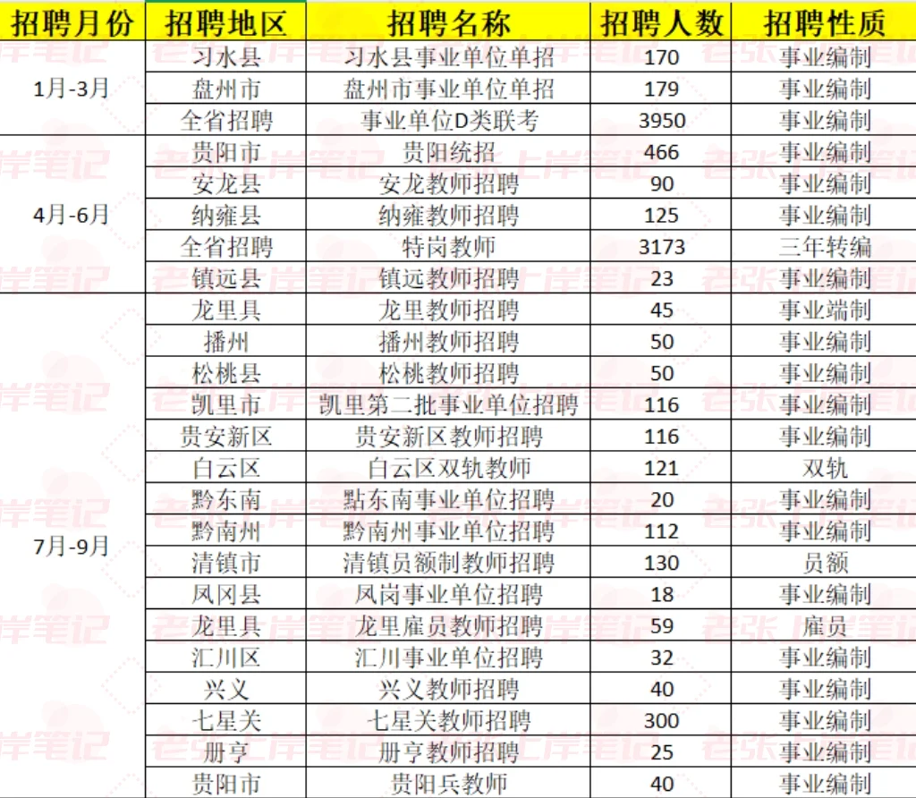 2025年，贵州教师共有24次机会！