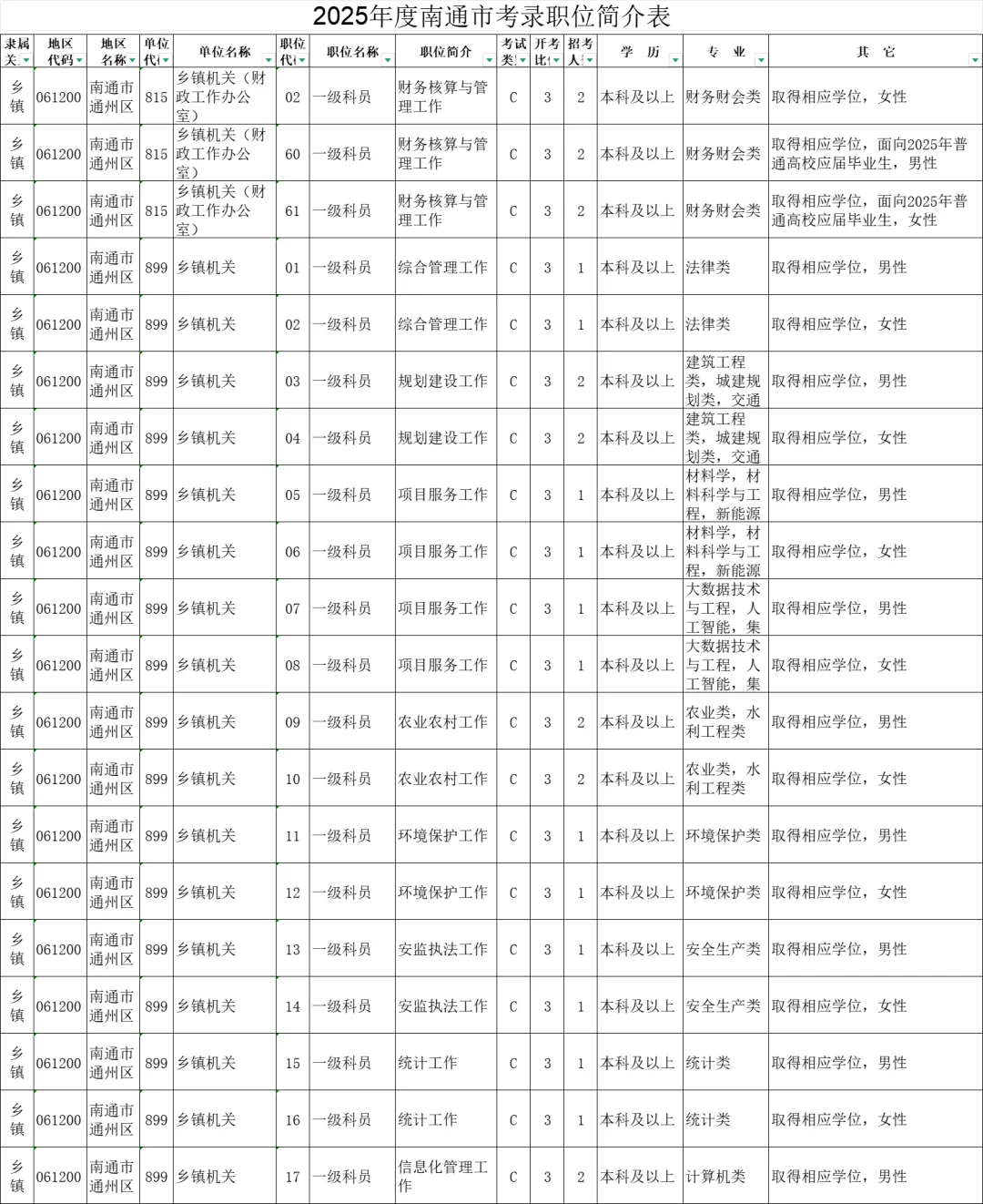 2025年度江苏南通市机关考录职位简介表