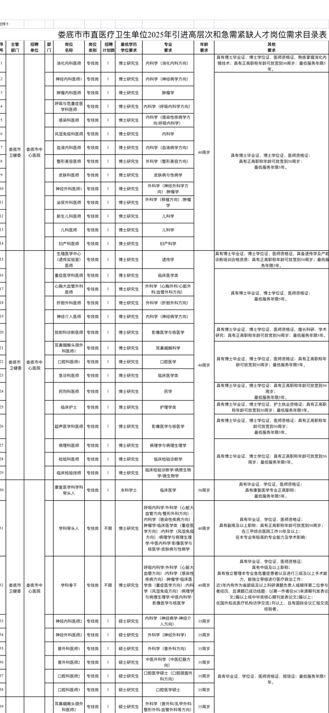娄底市直医疗引才143人，优质岗位等你加入