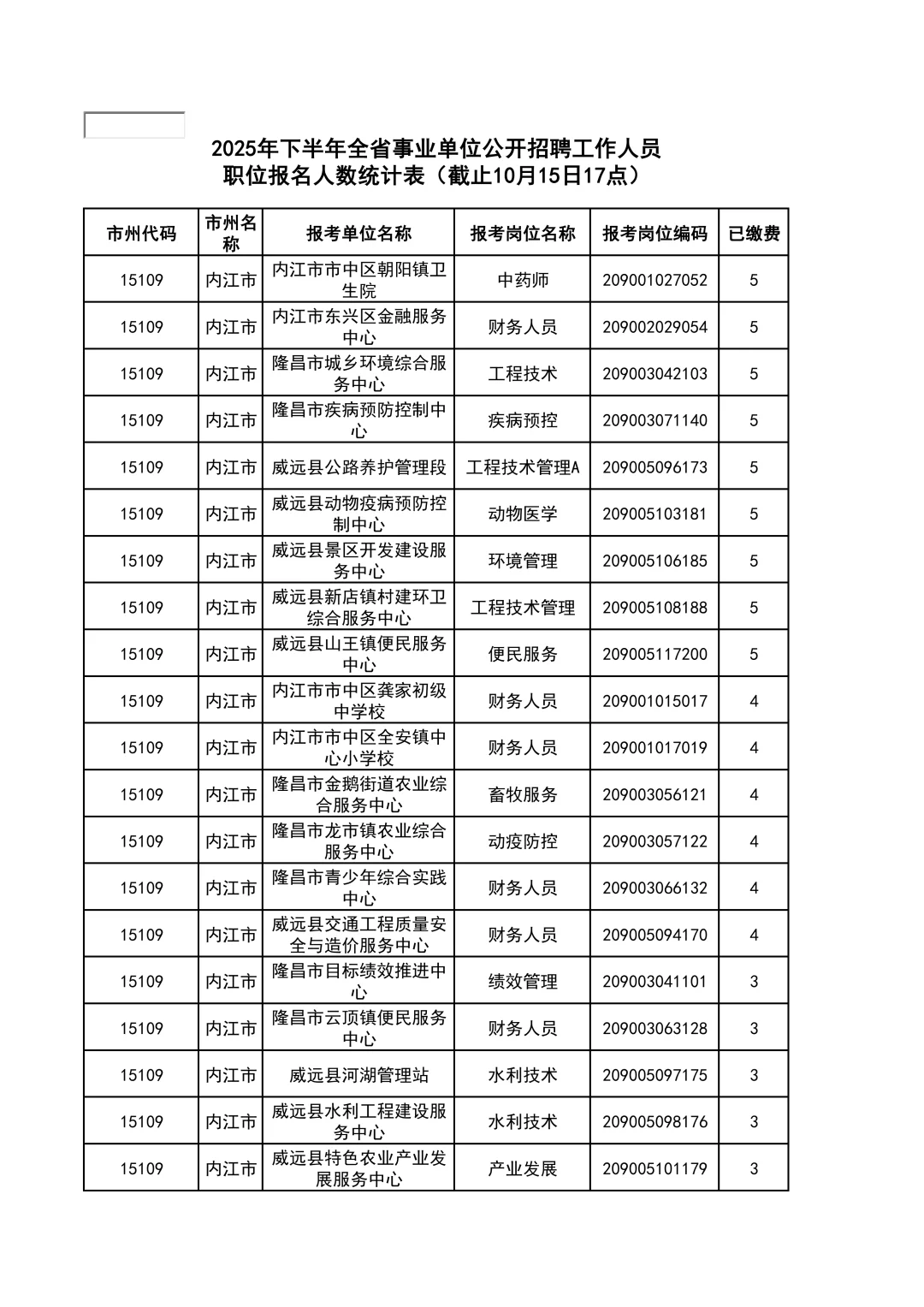 冲啊~四川事业单位内江市缴费数＜5人岗汇总