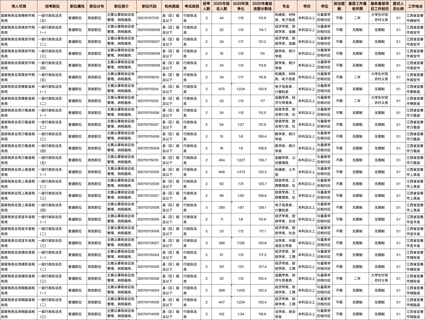 🔥最低100.4分入面｜宜春市国税分数线汇总‼️