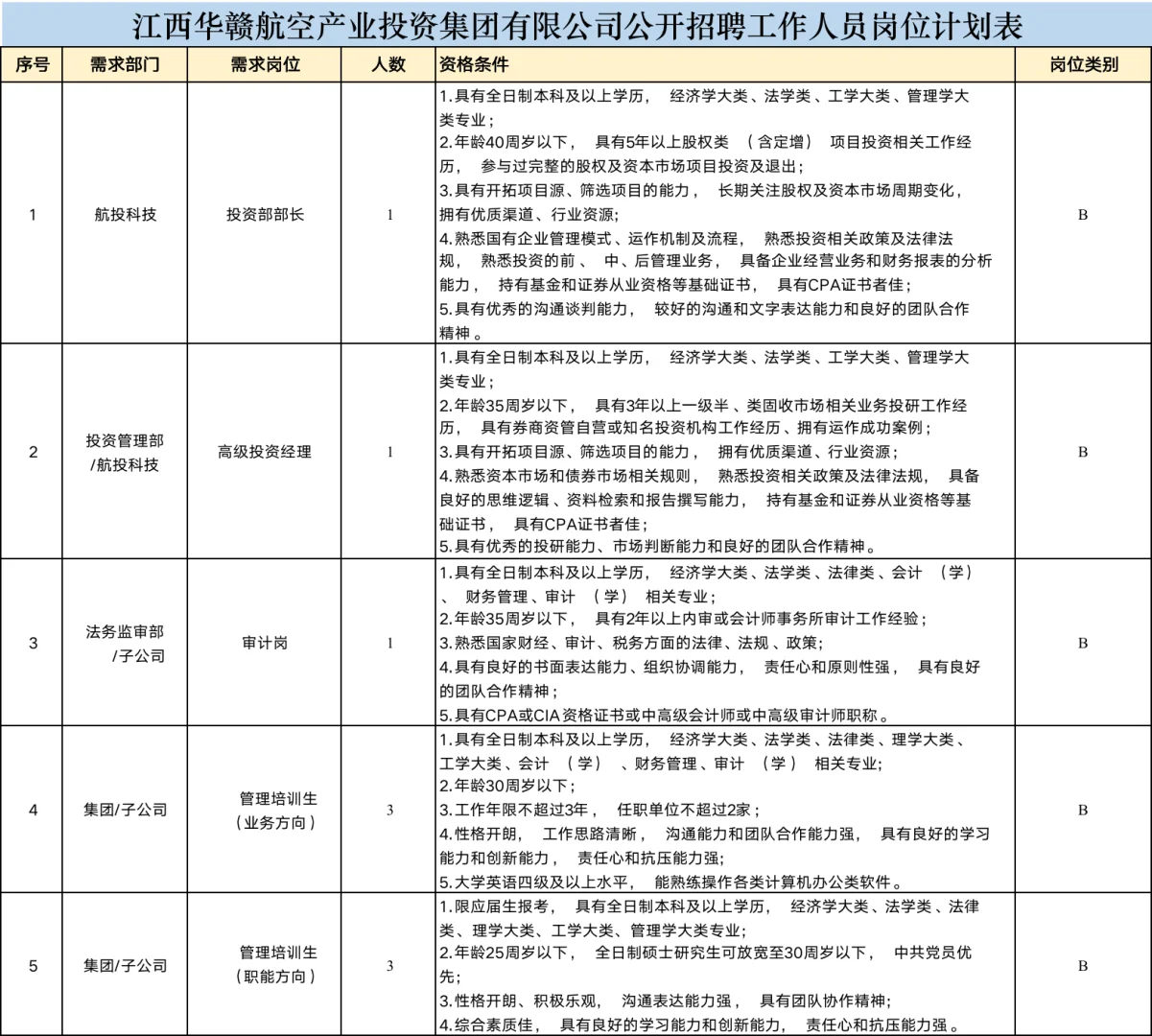有行政/会计岗，国企，江西华赣航空招16人！