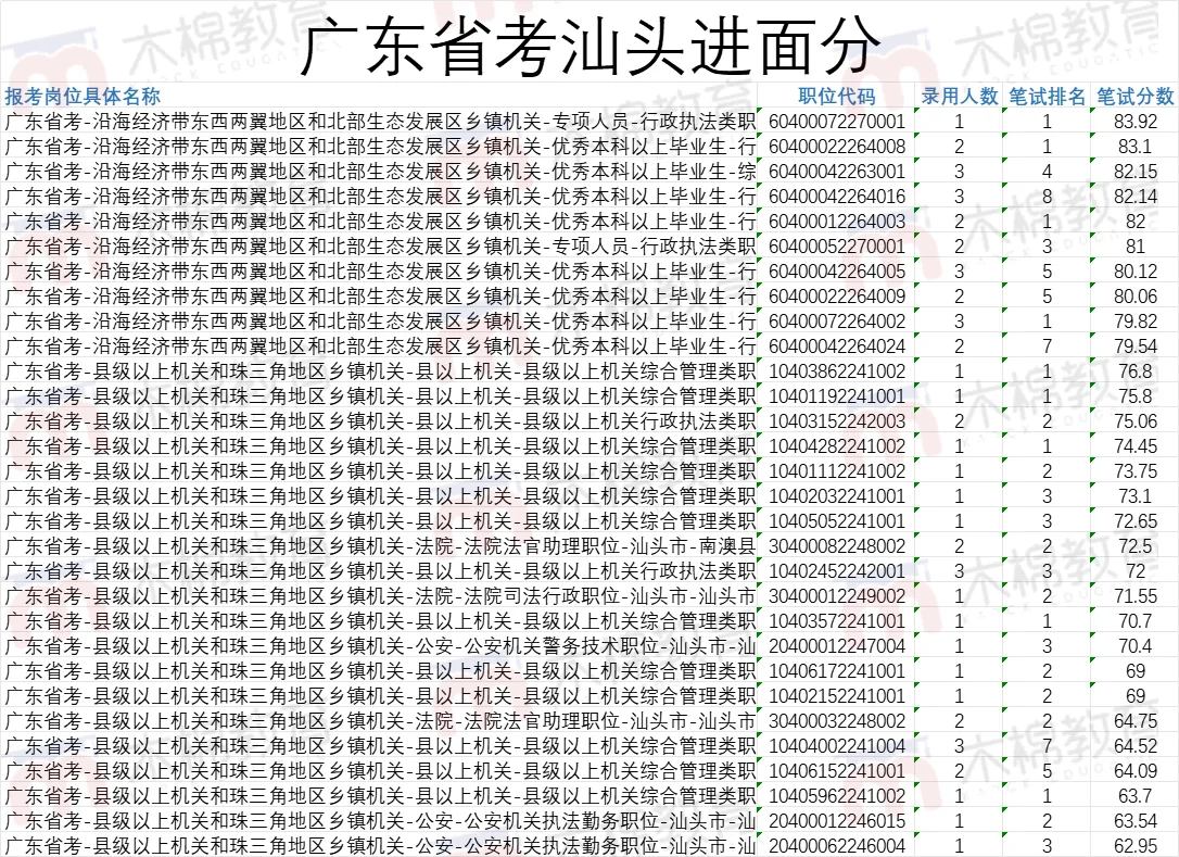 怪不得我哥天天让我广东省考不要报汕头