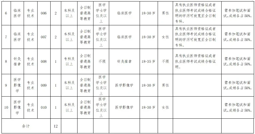 曲靖市人民医院招聘