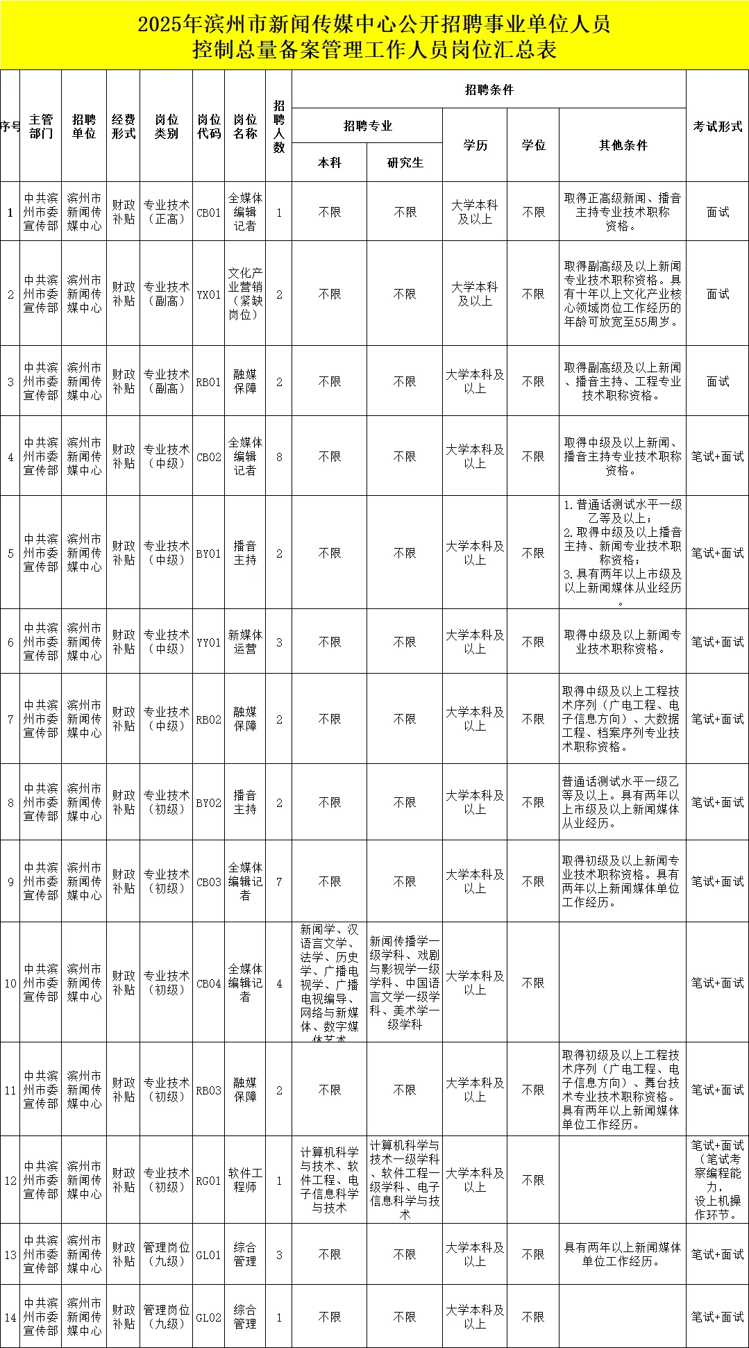25年滨州市新闻传媒中心招聘事业单位啦!